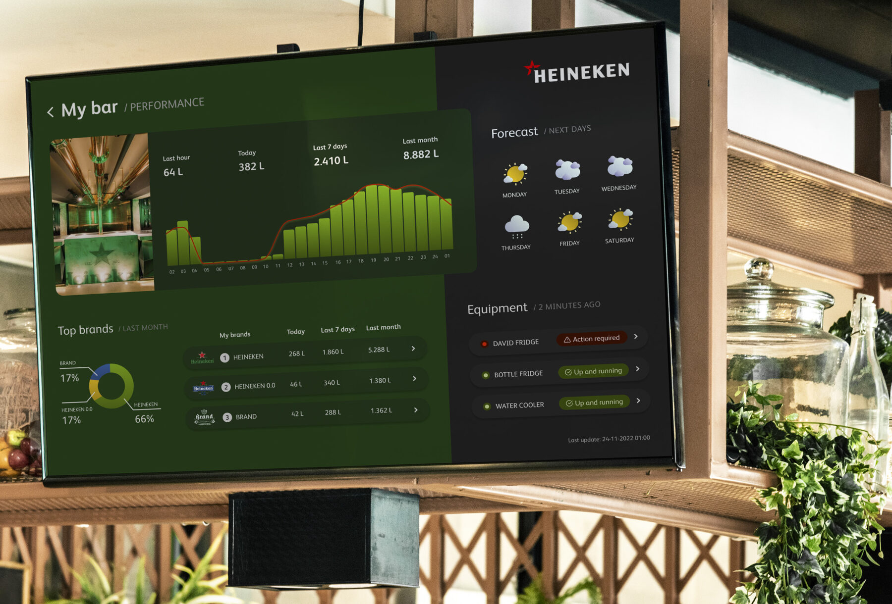 Design van een dashboard voor Heineken waarop de performance van de bar te zien is.